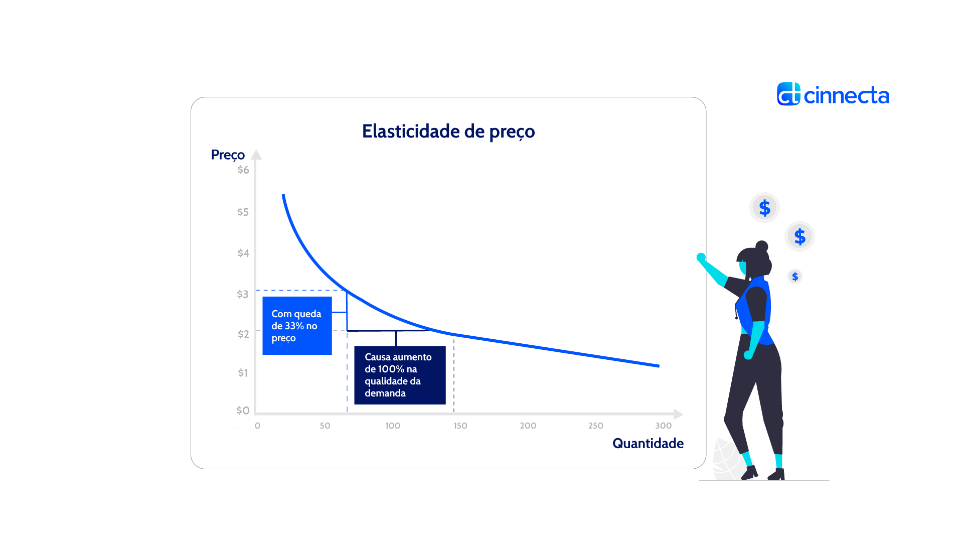 Elasticidade De Pre O Como Entender A Demanda