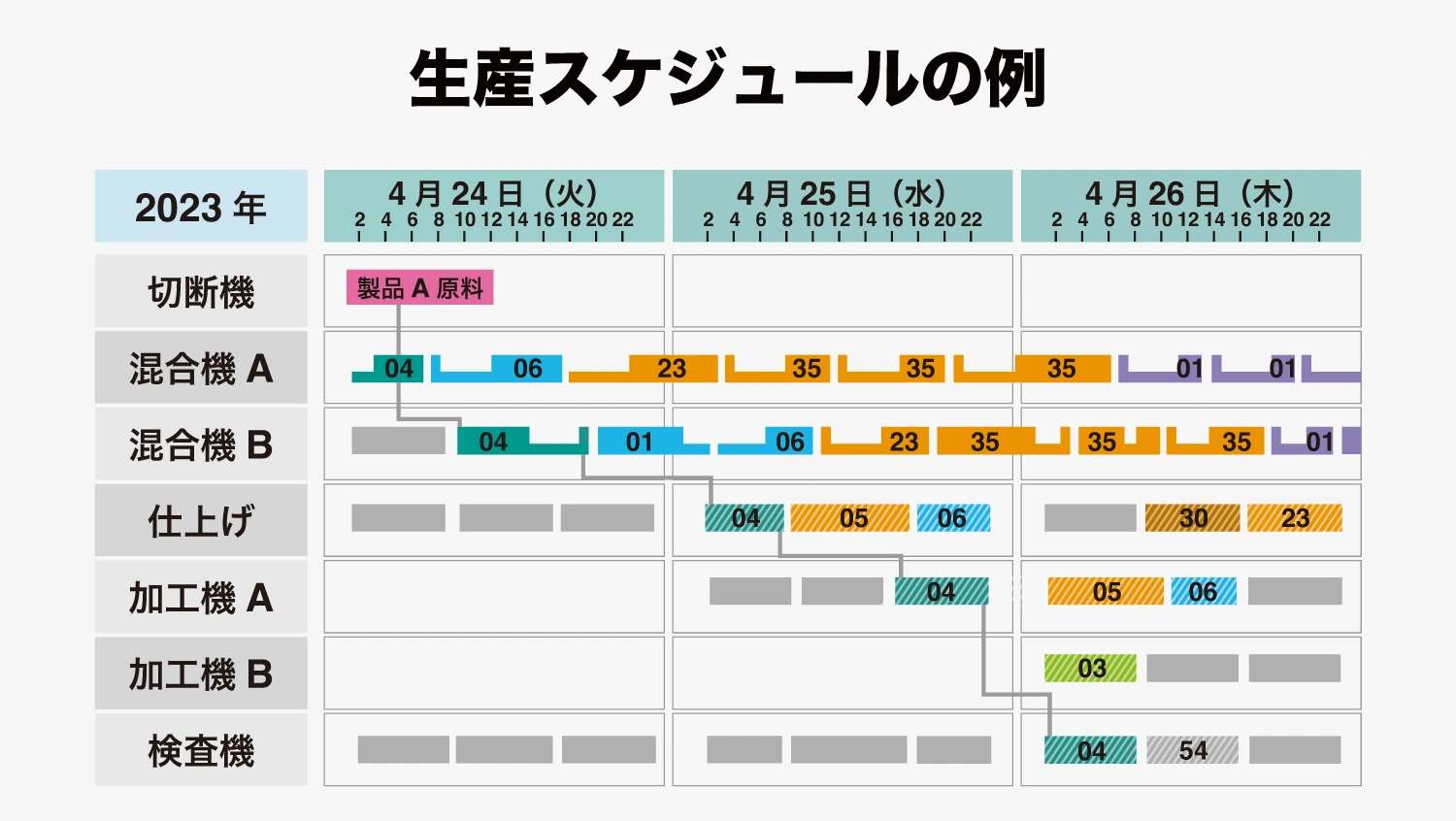 革新的 工程の熟知が必要だった生産計画を自動化AIでサクサク製造業の課題解決 第3回