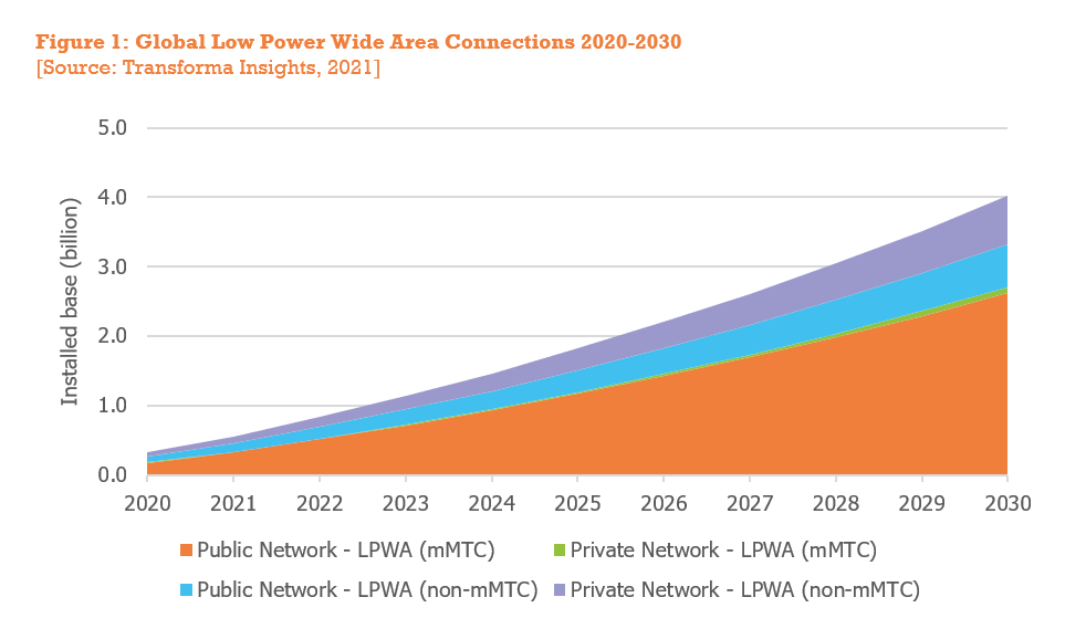 IoT-forecast-lpwa-connections.png