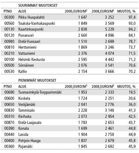 Taulukko 3. Osakeasuntojen hintojen muutos 2000 – 2008 Lähde: Tilastokeskus, osakeasuntojen hinnat