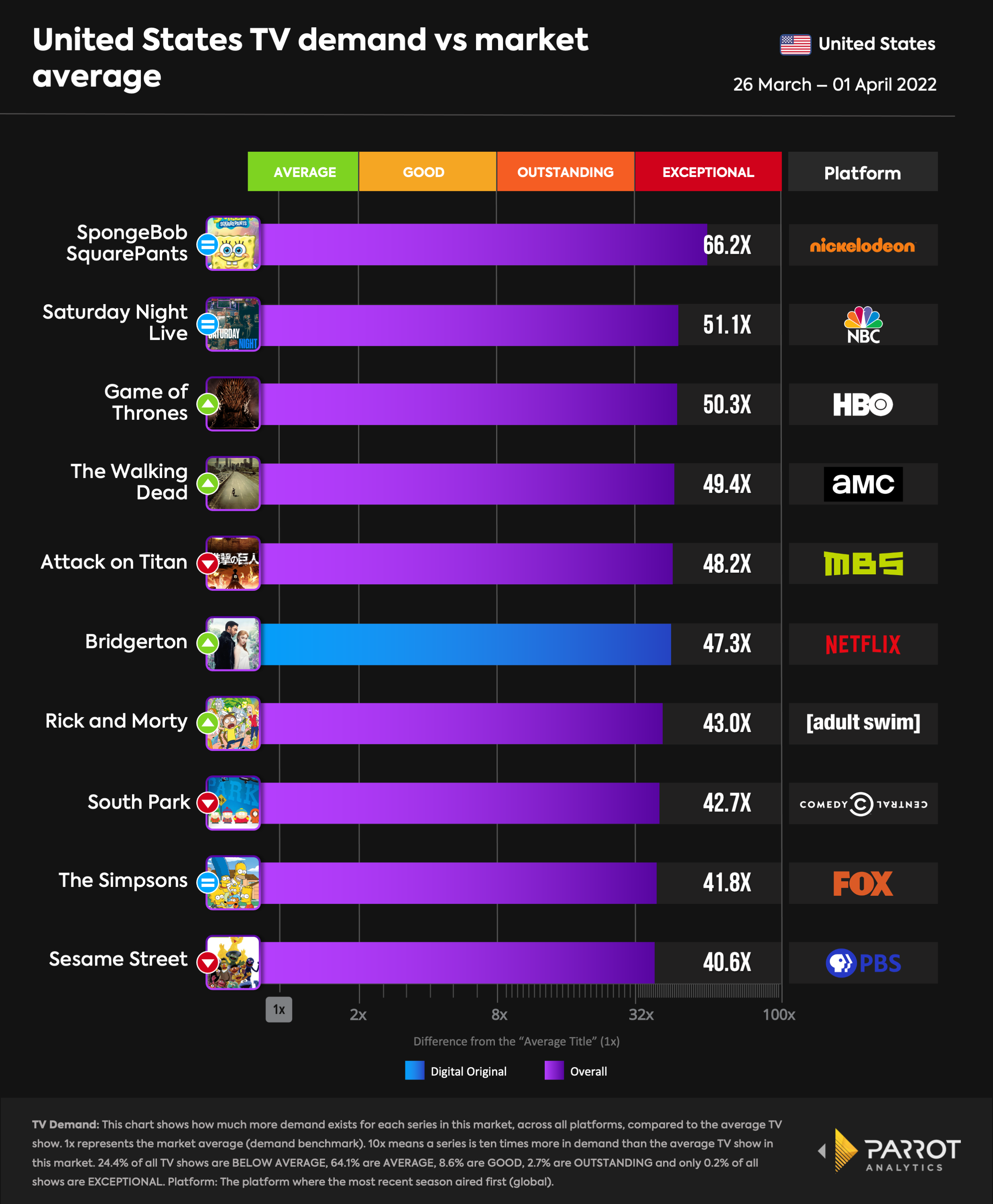 TV series demand across all television platforms for the U.S. 26