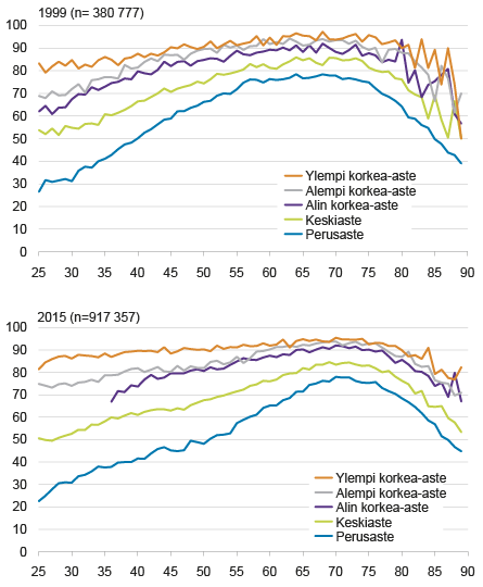 Kuvio 1. Äänestysaktiivisuus vuosien 1999 ja 2015 eduskuntavaaleissa iän ja koulutuksen mukaan