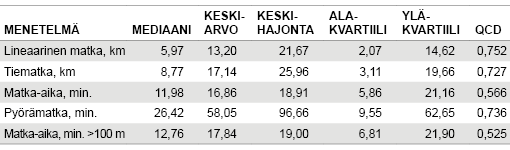 Taulukko 1. Perustunnusluvut työmatka-aikalaskennasta. QCD viittaa suhteelliseen kvartiili­poikkeamaan. Alimmalla rivillä on työmatka-ajat niille, joiden työmatkan pituus on yli 100 metriä. Lähde: 
