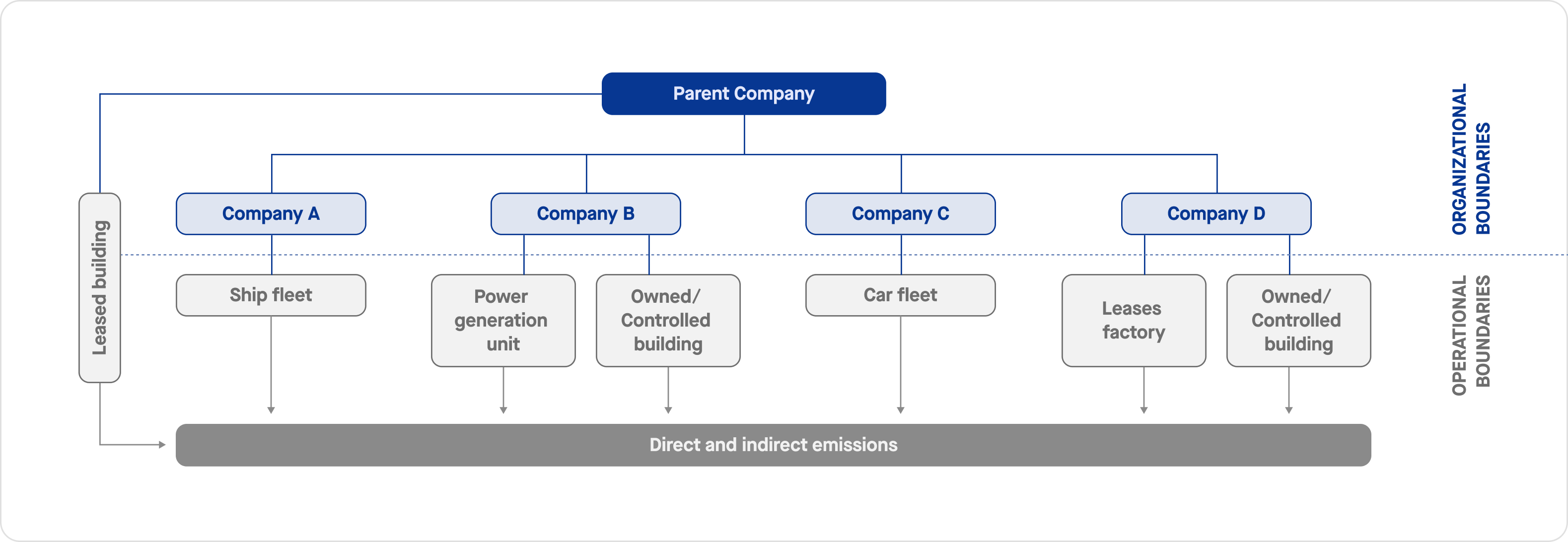 How To Set The Boundaries Of Your GHG Inventory