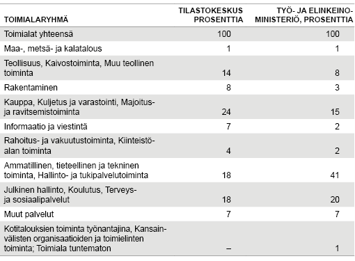 Taulukko 1. Toimialaryhmien osuudet kaikista avoimista työpaikoista Tilasto­keskuksen ja TEM:n tilastoissa, vuosi­keskiarvo 2015  Lähde: Tilastokeskus, avoimet työpaikat -tilasto; Työ- ja elinkeino­ministeriö, työnvälitys­tilasto.