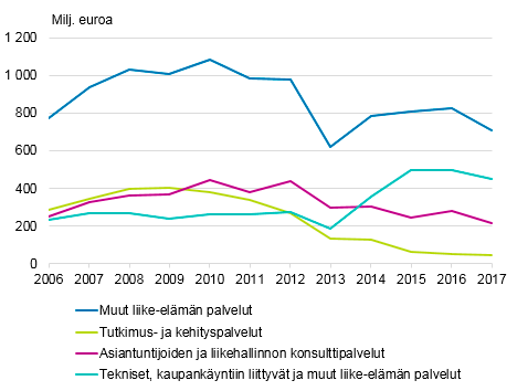  Kuvio 18. Isosta-Britanniasta tuodut muut liike-elämän palvelut ja sen alaerät 2006–2017, miljoonaa euroa  Lähde: Tilastokeskus