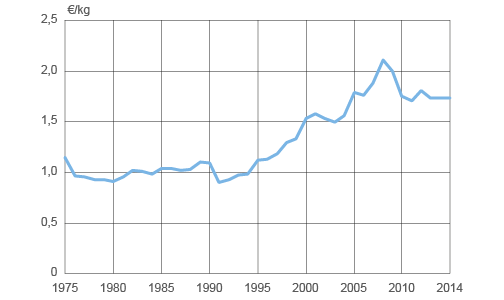 Viennin kilohinta vuoden 2014 hinnoin, Lähde: Tilastokeskus