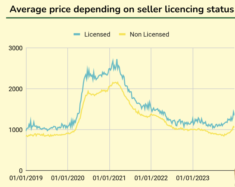 Average price depending on seller licencing status.png