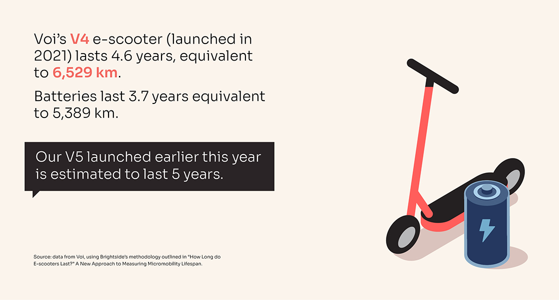 A new report reveals how good e-scooters are for the environment