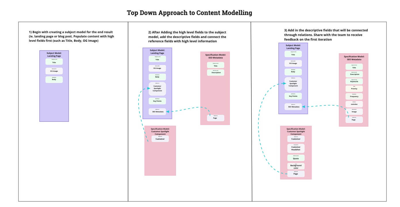 content modeling best practices 1.jpg