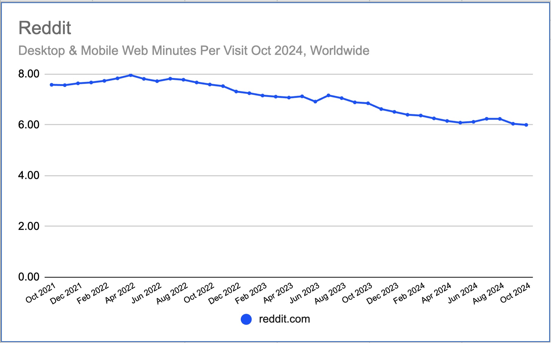 reddit_aufenthaltsdauer_similarweb.jpg