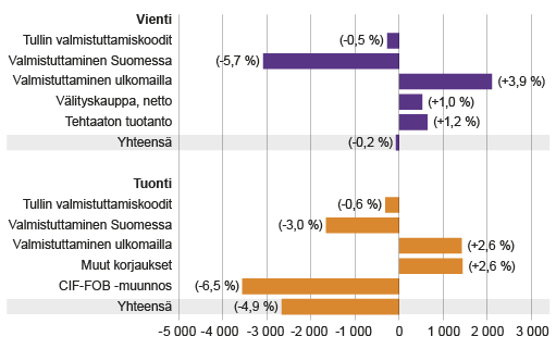 Kuvio 4. Maksutaseen laadinnan yhteydessä Tullin tavaroiden ulkomaankauppatietoihin tehdyt korjaukset vuonna 2015, miljoonaa euroa (% Tullin viennin/tuonnin kokonaisarvosta)