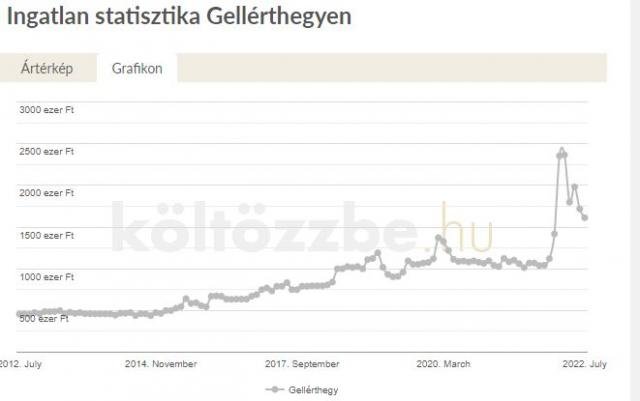 Így alakultak  az ingatlanárak a Gellért hegy környékén