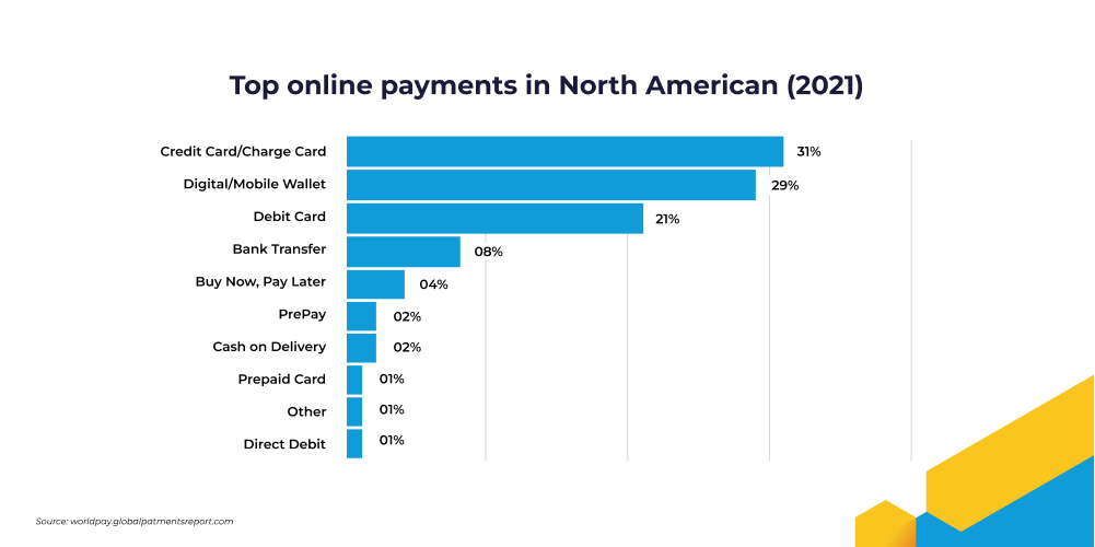 Regional payment system preference statistics