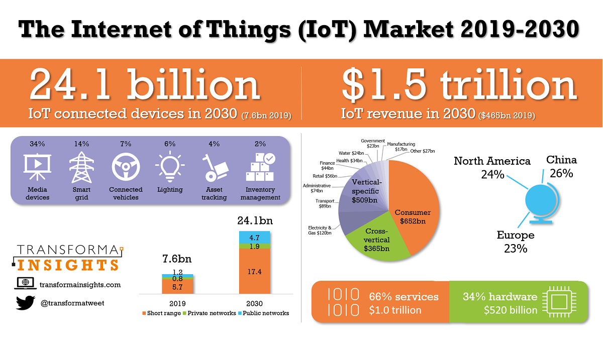 Global IoT market to grow to 24.1 billion devices in 2030, generating ...