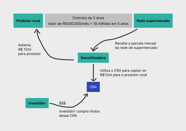 Fluxo surgimento CRA