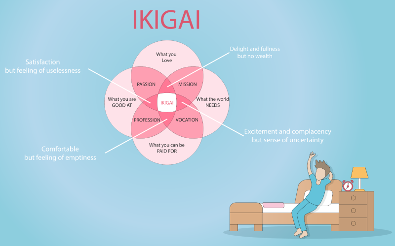 Ikigai หลักการใช้ชีวิตและการทำงานให้มีความสุข