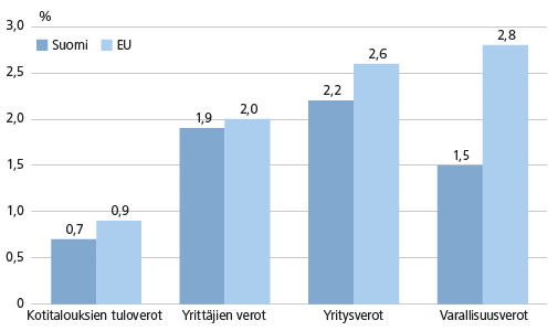 Eri pääomaverojen suhde bruttokansantuotteeseen 2012, %