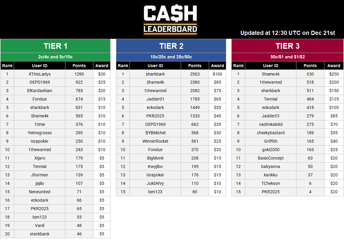 Cash Leaderboard - Dec 21.PNG