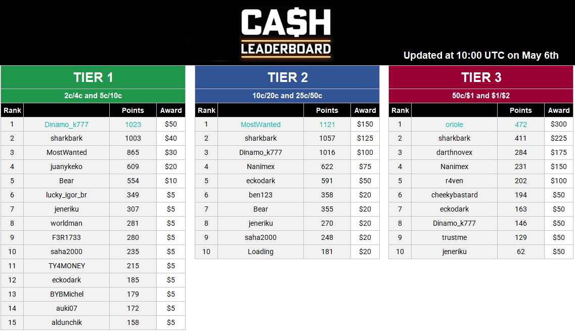 Cash Leaderboards Final Standings - May 6.PNG