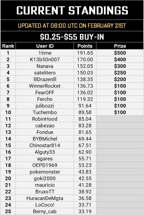 MTT Leaderboard - Feb 21.PNG