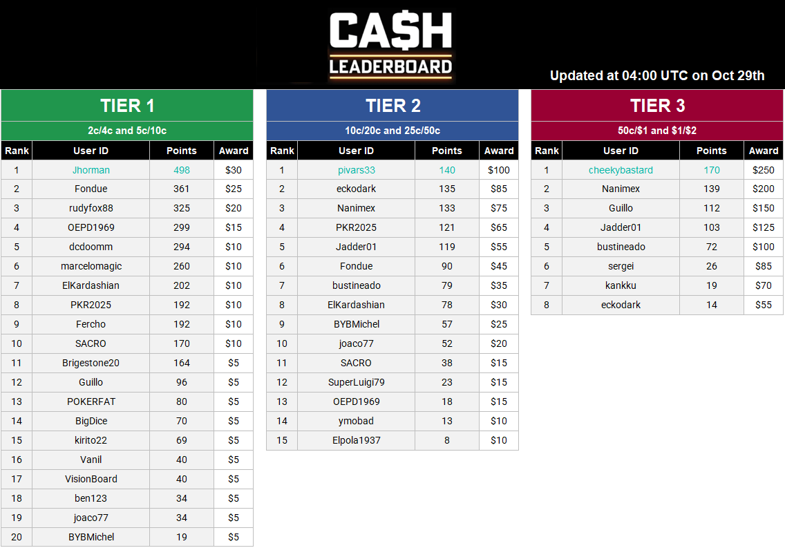 Cash Leaderboard - Update Oct 29.PNG