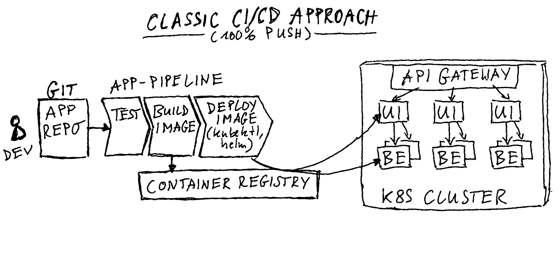 crossplane-argocd-intro-classic-cicd-app-deployment.png