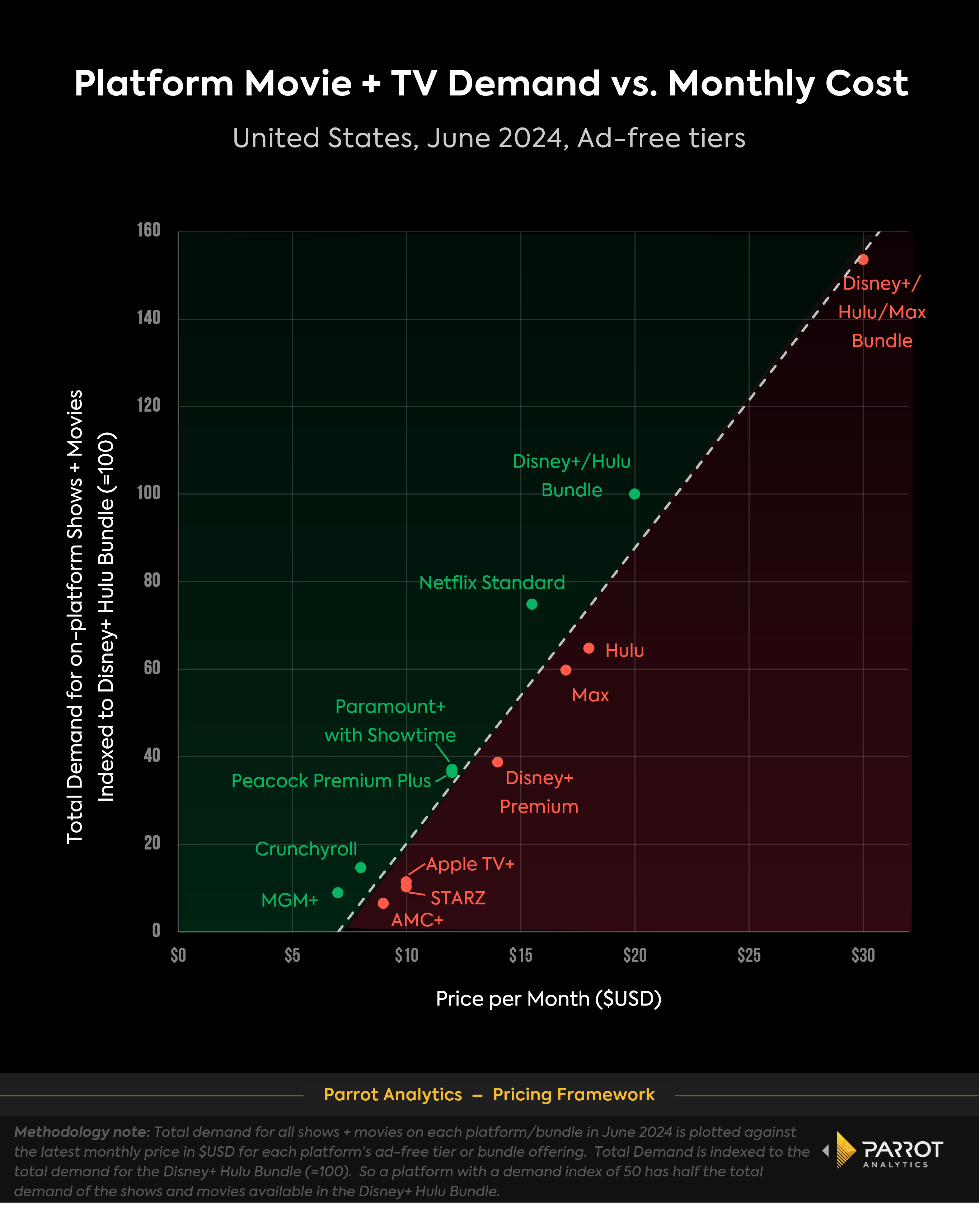 price_vs_platform_demand_June_2024_chart.png