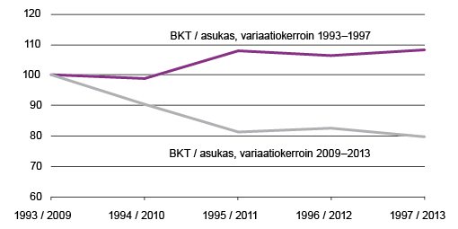 Kuvio 2. Alueiden välisten erojen kehitys eri talouskriiseistä toipuessa, variaatiokertoimet indeksoitu, 1993=100 ja 2009=100 Lähde: Tilastokeskus, aluetilinpito. Kirjoittajan omat laskelmat.