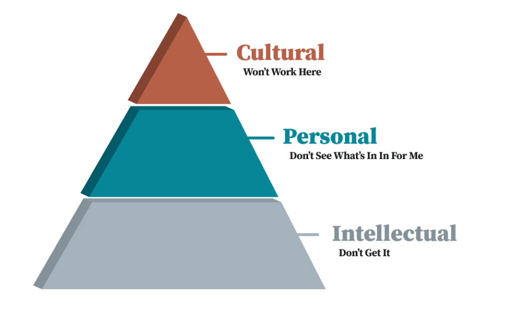 3 Categories of Resistance