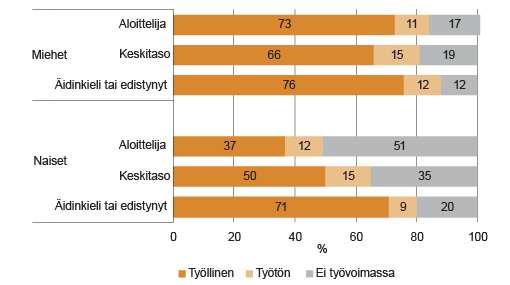 Kuvio 7. Ulkomailla syntyneen 20–64-vuotiaan ulkomaalaistaustaisen väestön työmarkkina-asema sukupuolen ja suomen/ruotsinkielen taidon mukaan 2014. Lähde: Tilastokeskus, UTH.