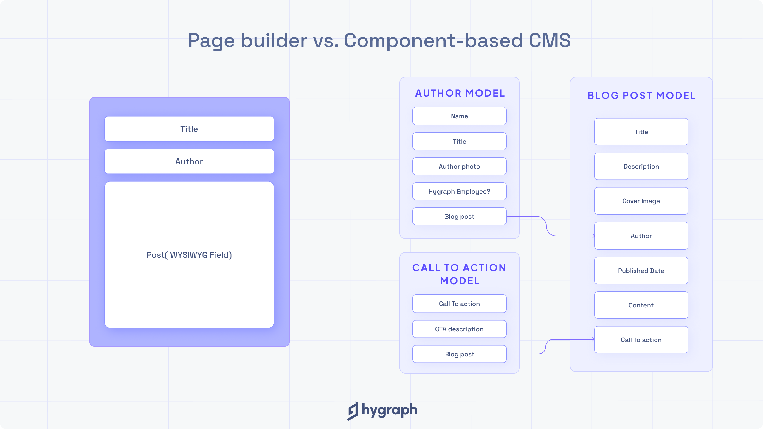 Page builder vs. Component-based CMS