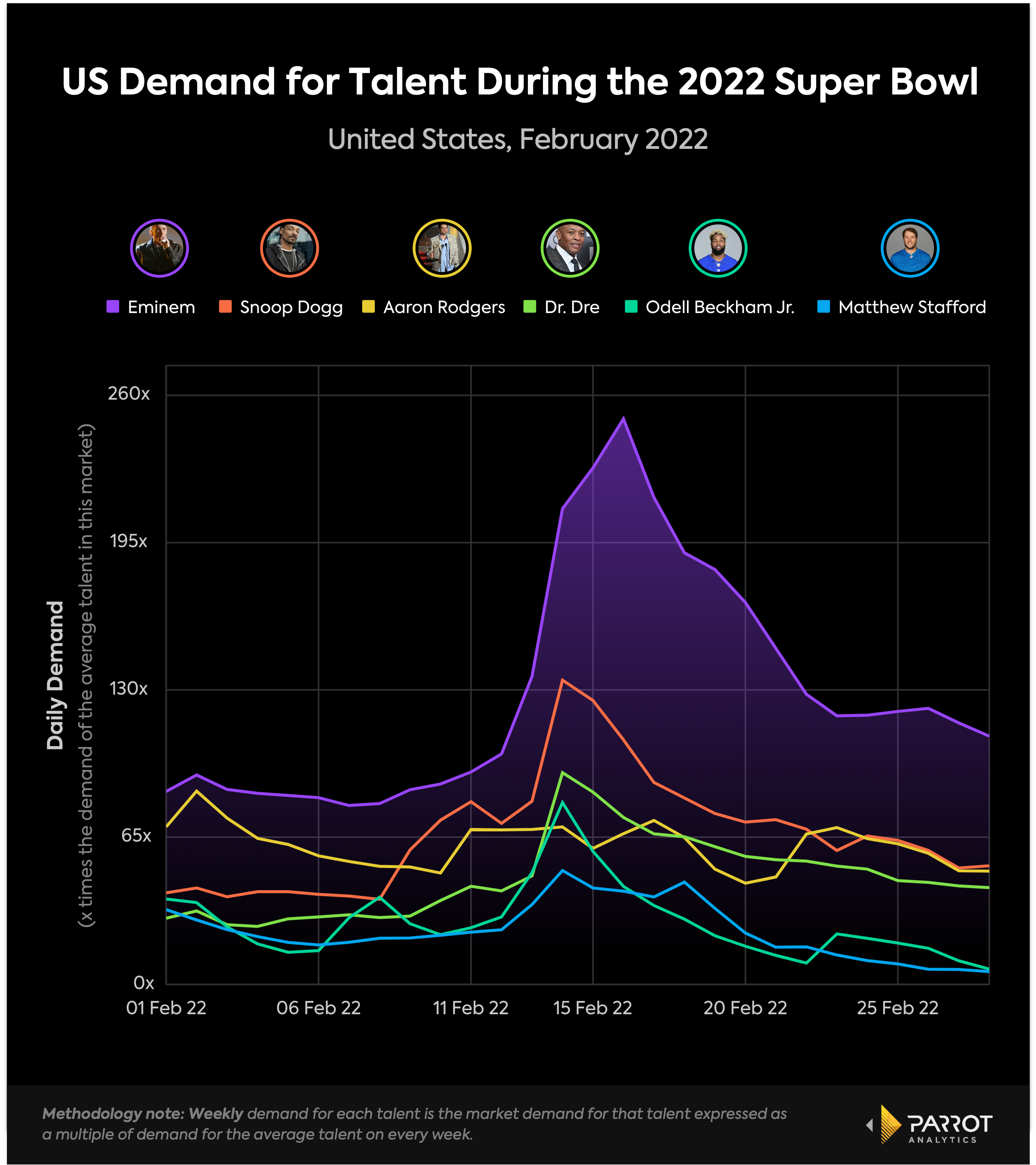 Super Bowl consumer spending 2011-2023