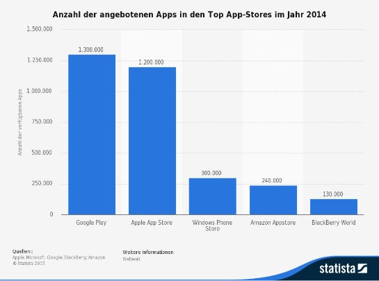 Anzahl der Apps in den größten Stores. (Foto: Statista)