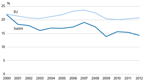 Pääomaan kohdistuvien verojen osuus kaikista veroista, % 