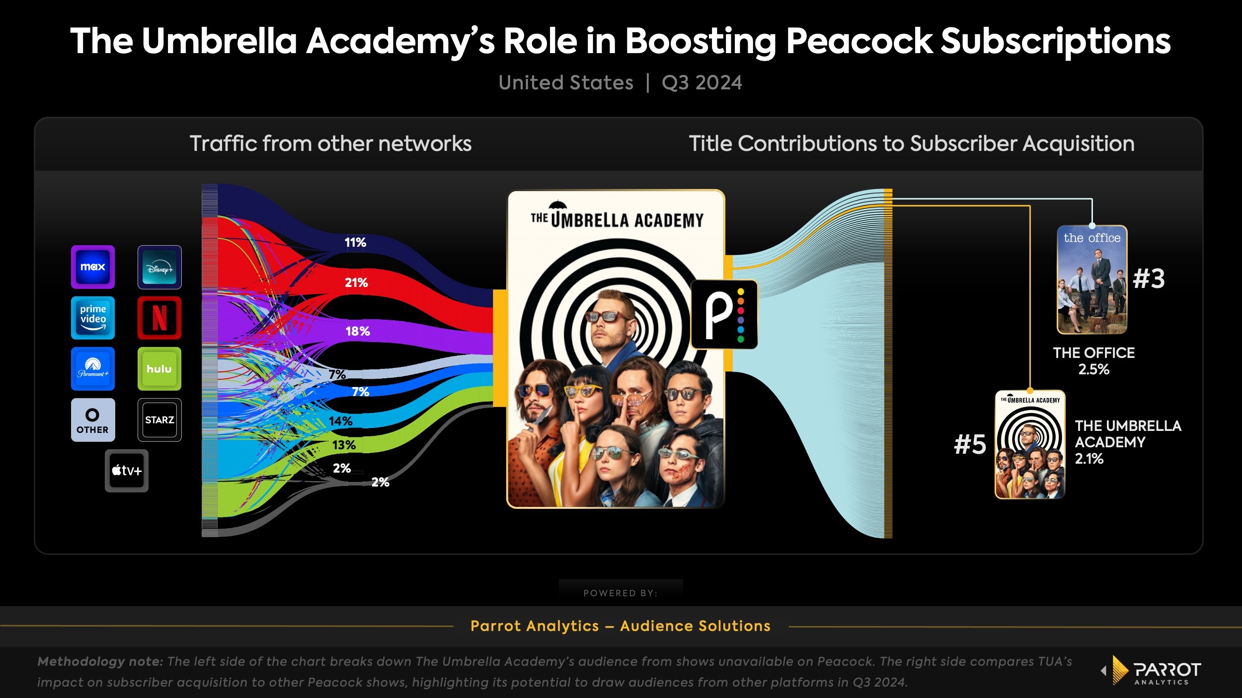 Parrot_Perspective_The Umbrella Academy’s Role in Boosting Peacock Subscriptions.jpg