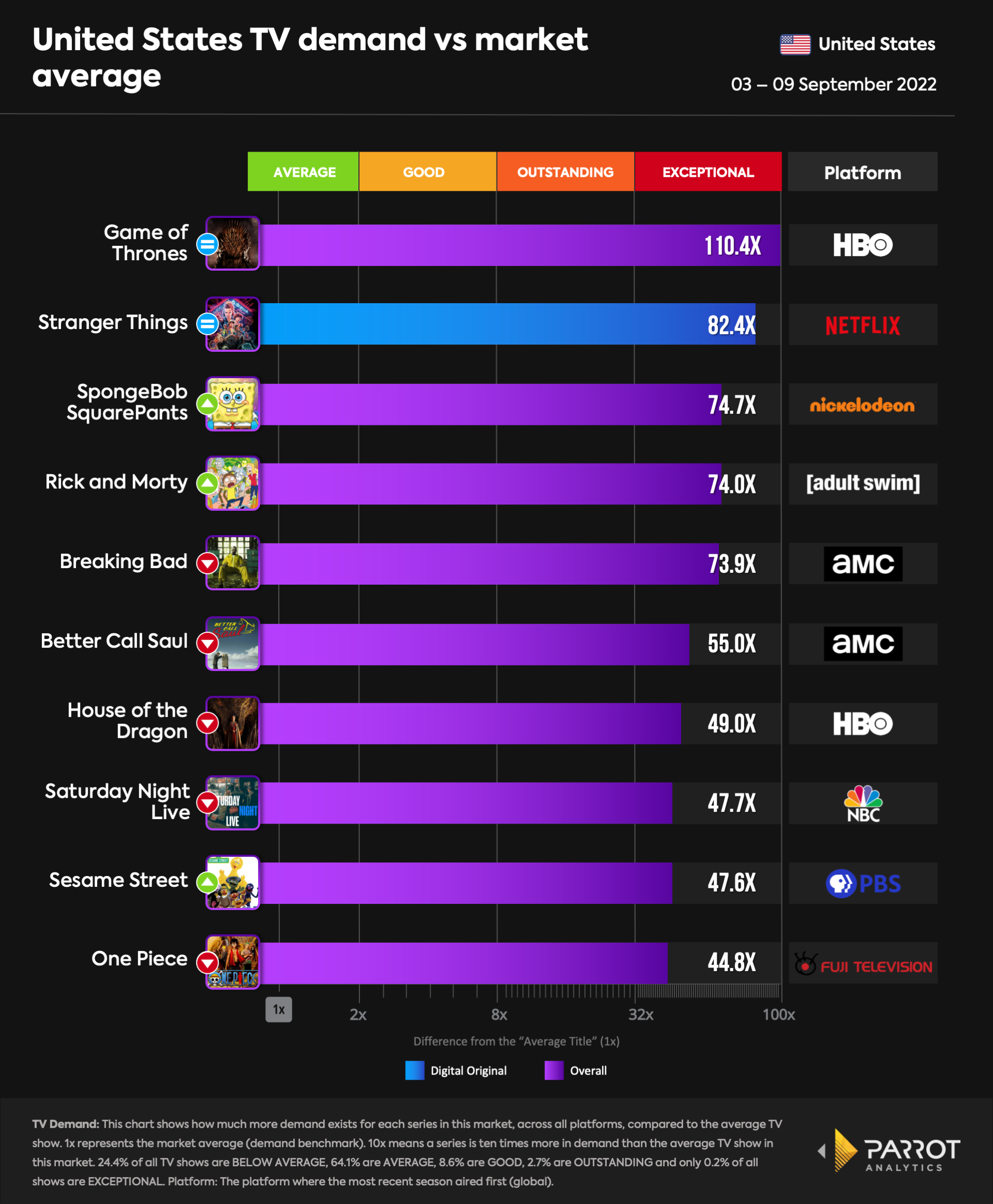 TV series demand across all television platforms for the U.S. (03 09