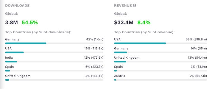 Coin Master Statistiken