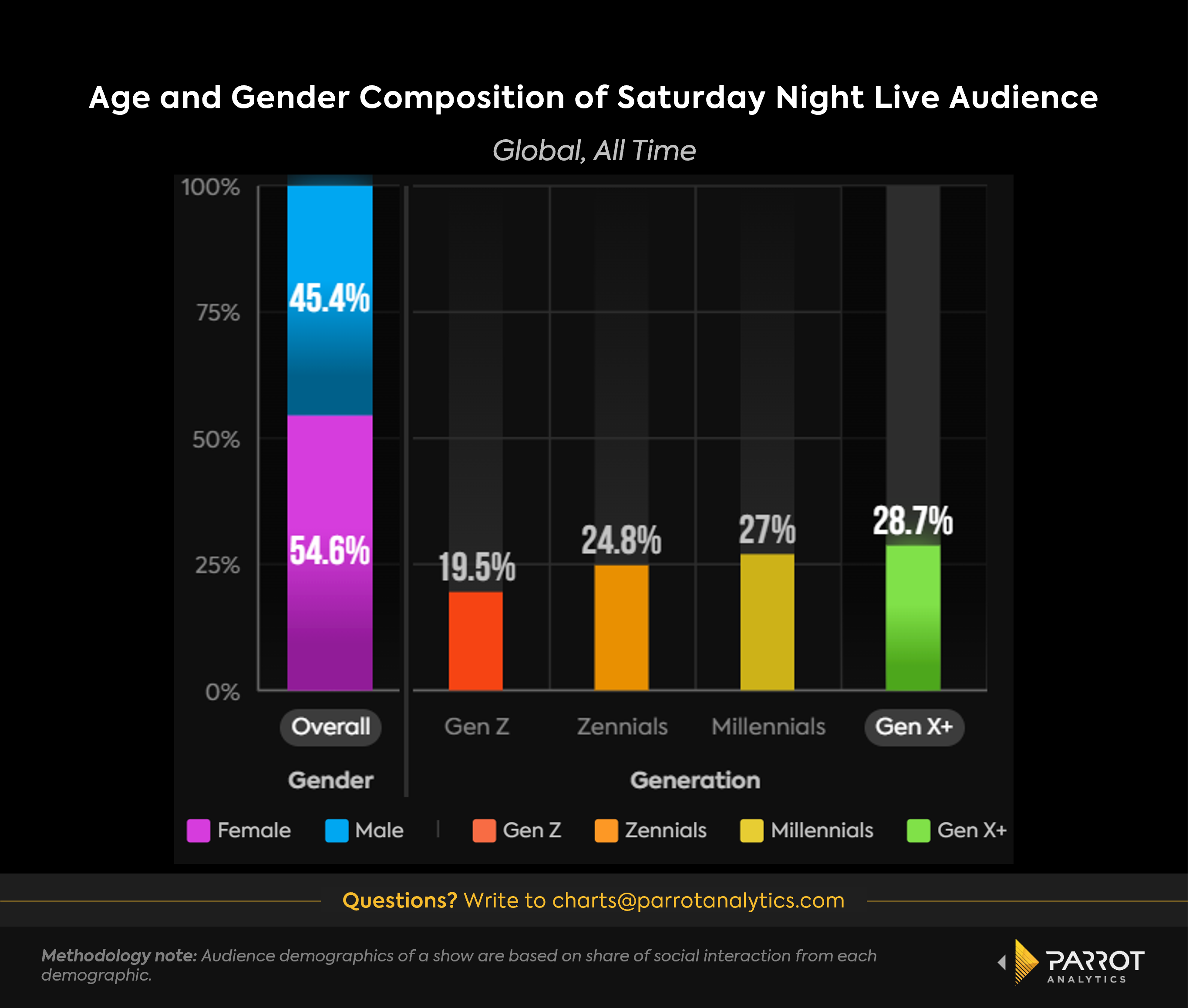 SNL_show_demographics_chart.png