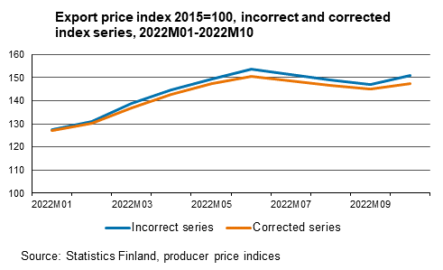 Export price index 2015=100, incorrect and corrected series.