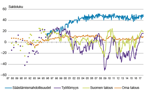 Kuvio 1. Kuluttajien luottamuksen osatekijät 1987–2017 (1 1987 – 1994 tutkimus tehtiin 2-4 kertaa vuodessa, 1995 lähtien joka kuukausi. Lähde: Kuluttajabarometri ja neljännesvuositilinpito