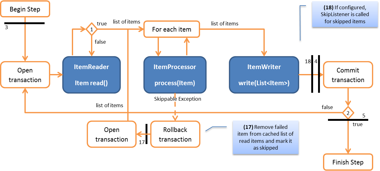 Java batch framework comparison clearance