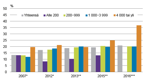 Kuvio 2. Naisten osuus suurimpien listaamattomien yhtiöiden hallituksissa viitenä seurantavuonna, % * 100 suurinta listaamatonta yhtiötä liikevaihdon mukaan. ** 150 suurinta listaamatonta yhtiötä liikevaihdon mukaan.  *** 150 suurinta listaamatonta yhtiötä henkilöstön lukumäärän mukaan. Lähde: Tilastokeskus, sukupuolten tasa-arvo; Suomen asiakastieto Oy