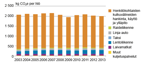 Kuvio 4. Suomalaisen liikkumisen keskimääräinen hiilijalanjälki 2003–2013. Lähde: Kulutuksen hiilijalanjäljen indikaattori -hanke.