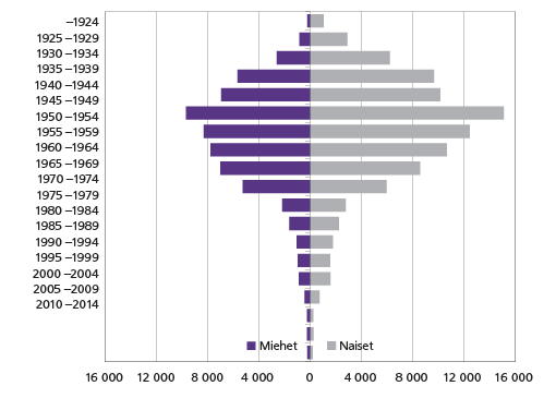 Kuvio 1. Suomessa syntyneet Ruotsissa asuvat vuoden 2015 lopussa syntymävuoden mukaan. Lähde: Statistiska centralbyrå, befolkningstatistik