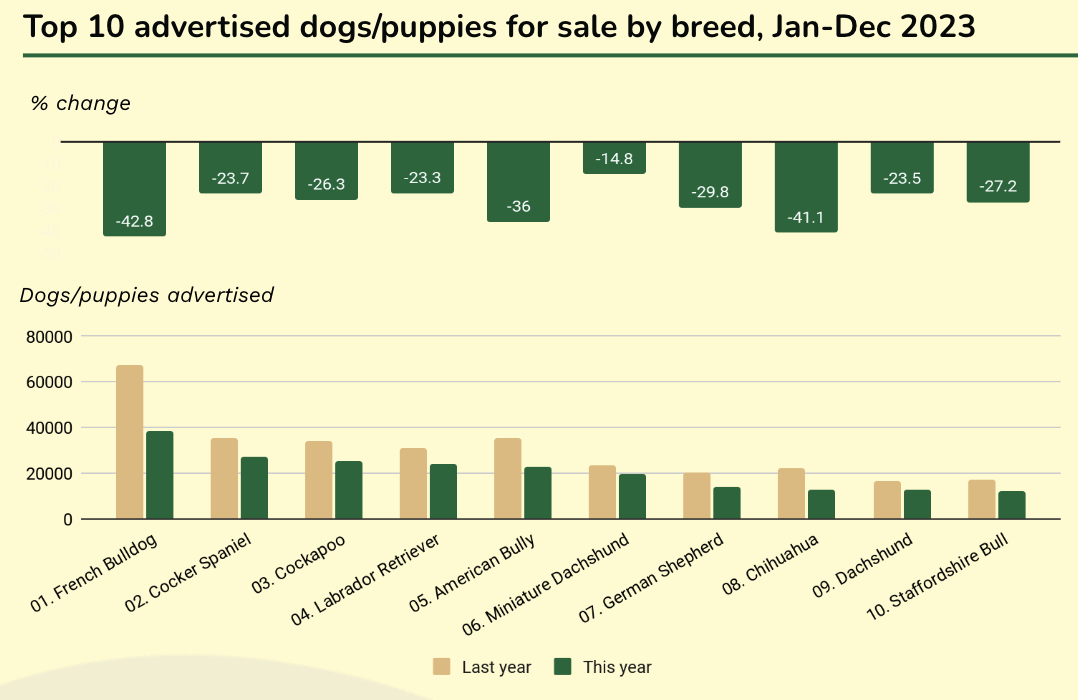 Top 10 advertised dogs:puppies for sale by breed, Jan-Dec 2023