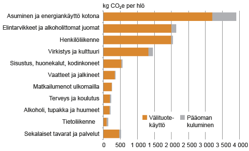 Kuvio 7. Välituotekäytön ja pääoman kulumisen osuudet. Lähde: Kulutuksen hiilijalanjäljen indikaattori -hanke.