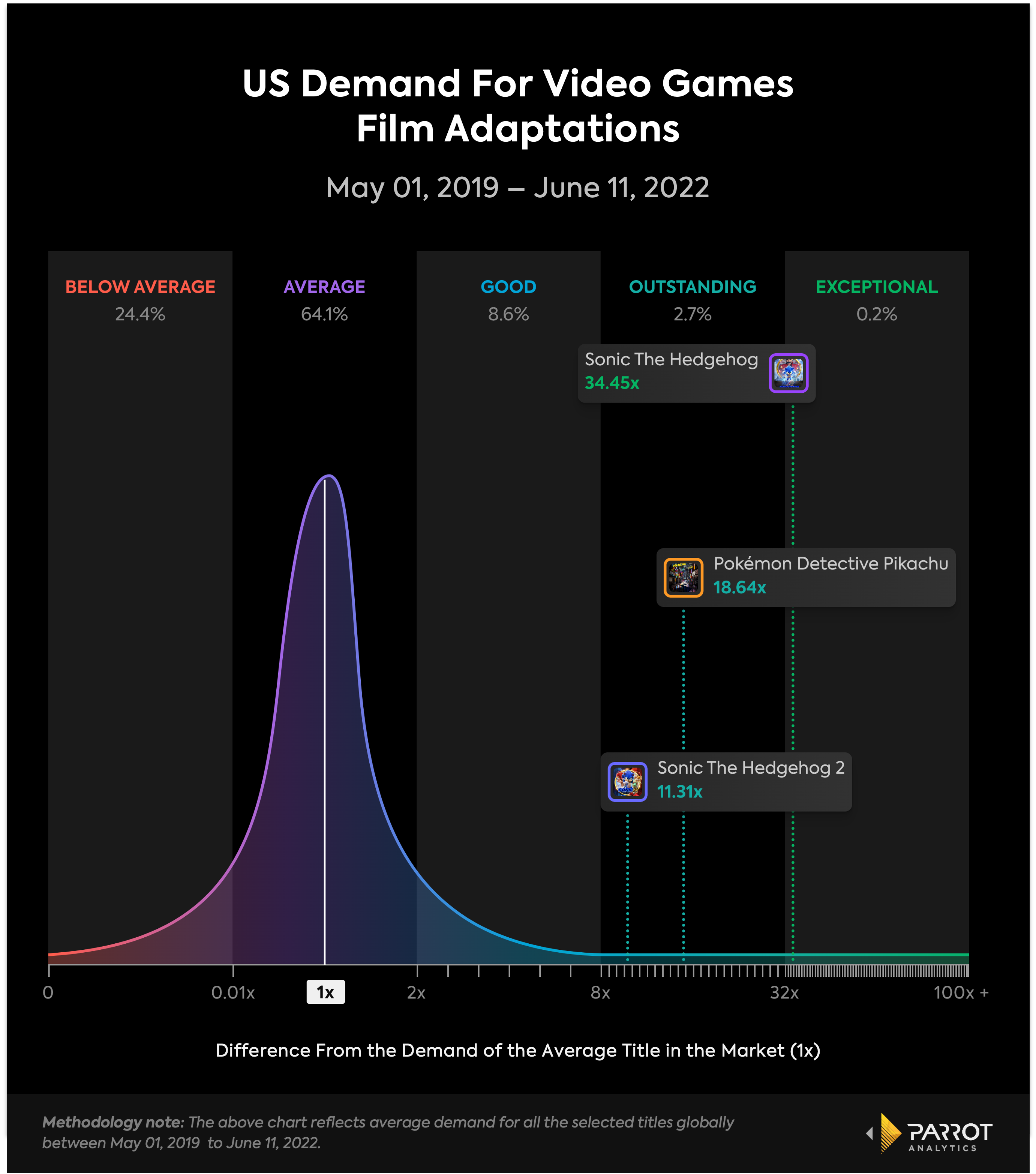 Charting the Second Coming of Video Game Movies Adaptations