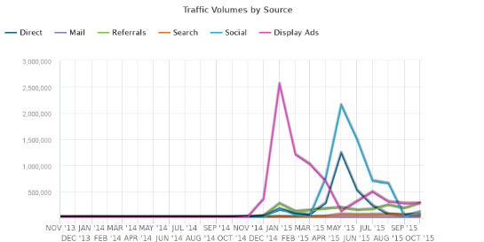 Die Traffic-Sources von myfirstclasslife.com laut SimilarWeb. Drei große Peaks sind zu erkennen: am Anfang Paid-Traffic (Outbrain und Taboola) und ein paar Monate später Social und Direct.
