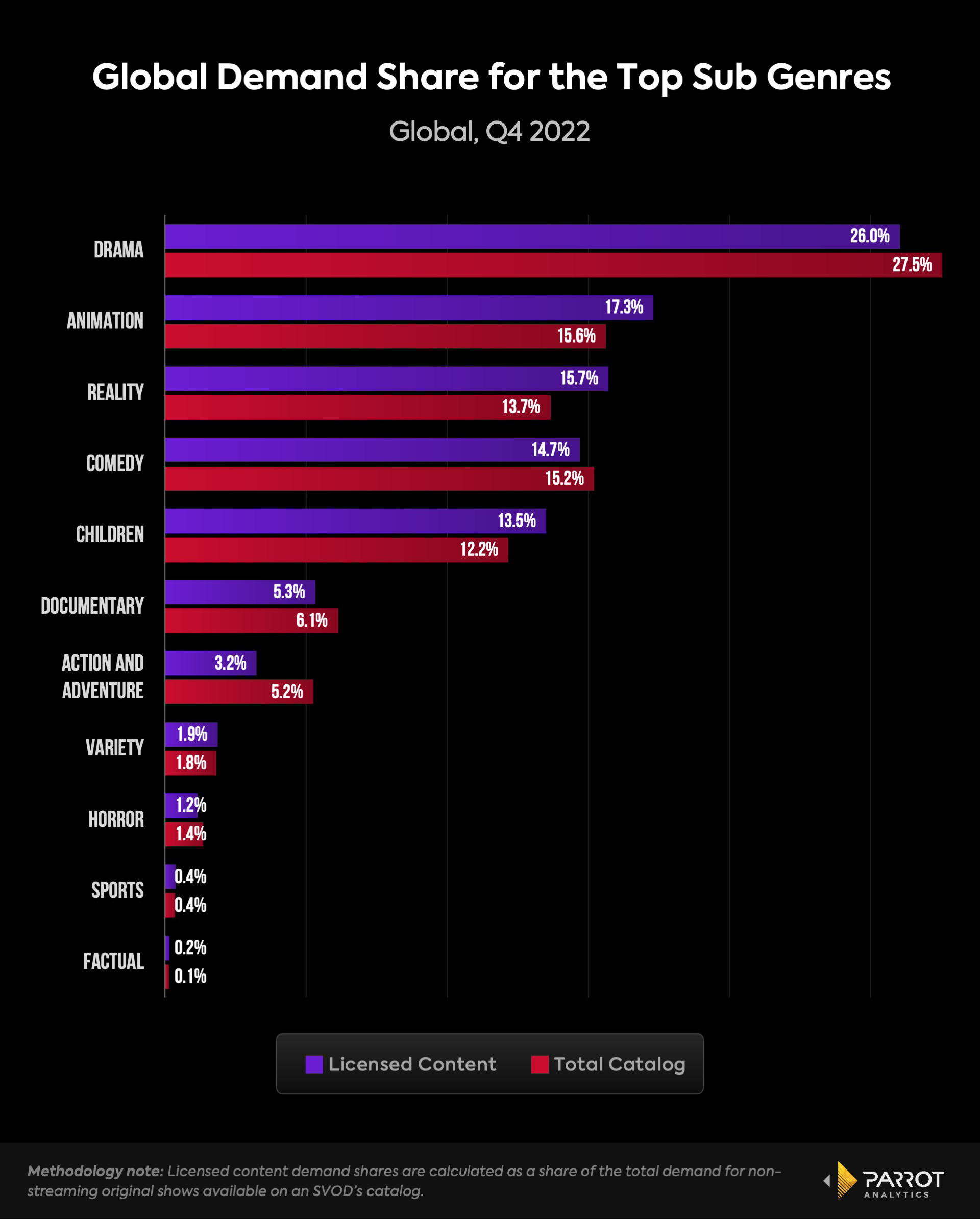 One final linear strategy that Netflix and the SVOD industry can steal Parrot Analytics